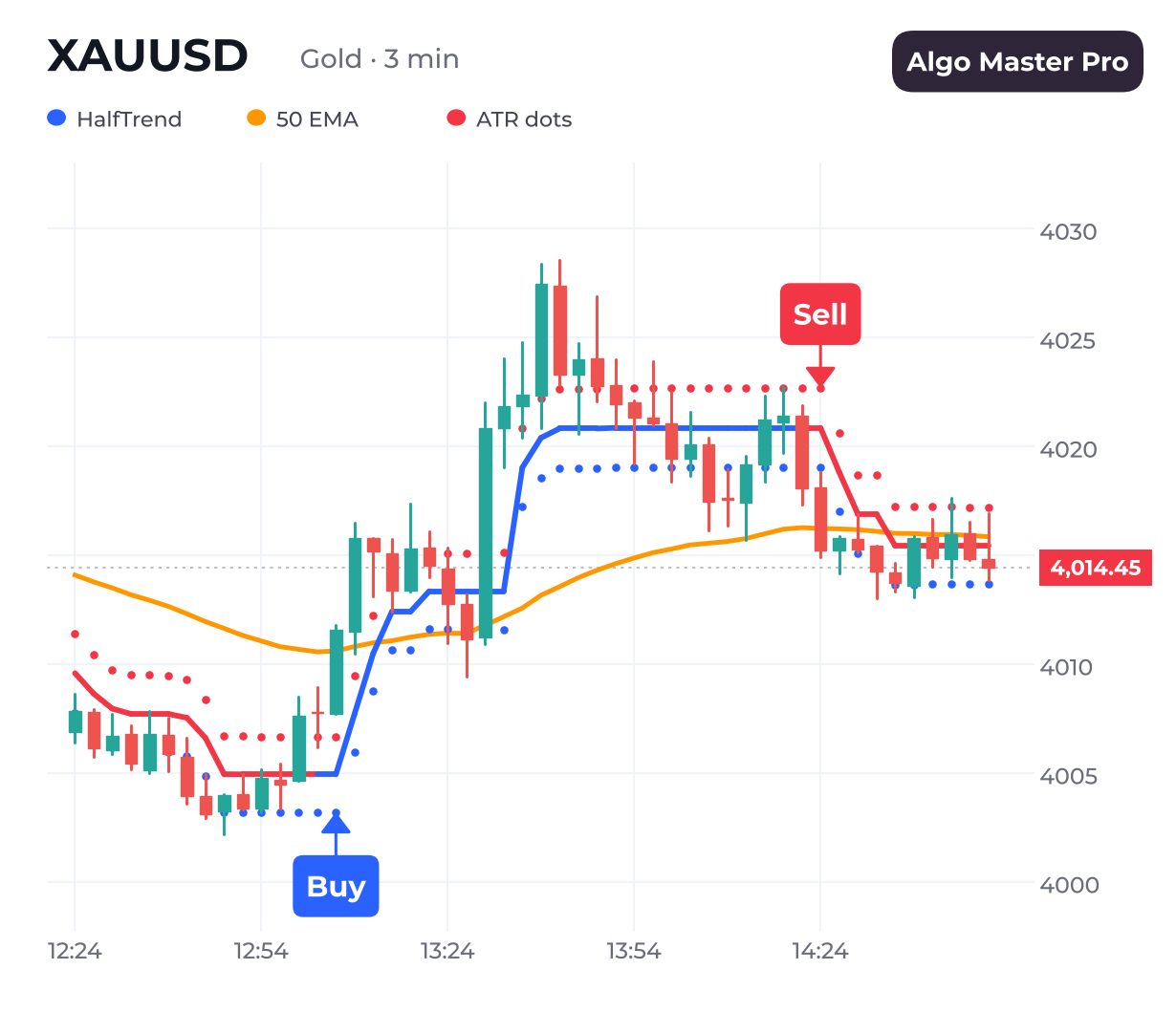 Algo Master Pro HalfTrend line with 50 EMA and Buy / Sell signals