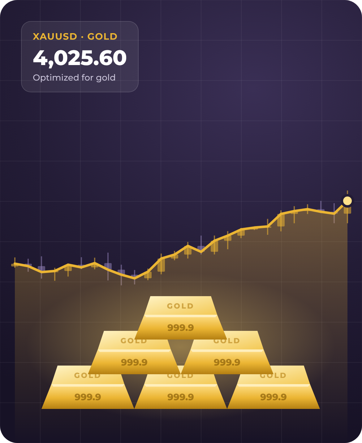 Gold XAUUSD chart with trend signals