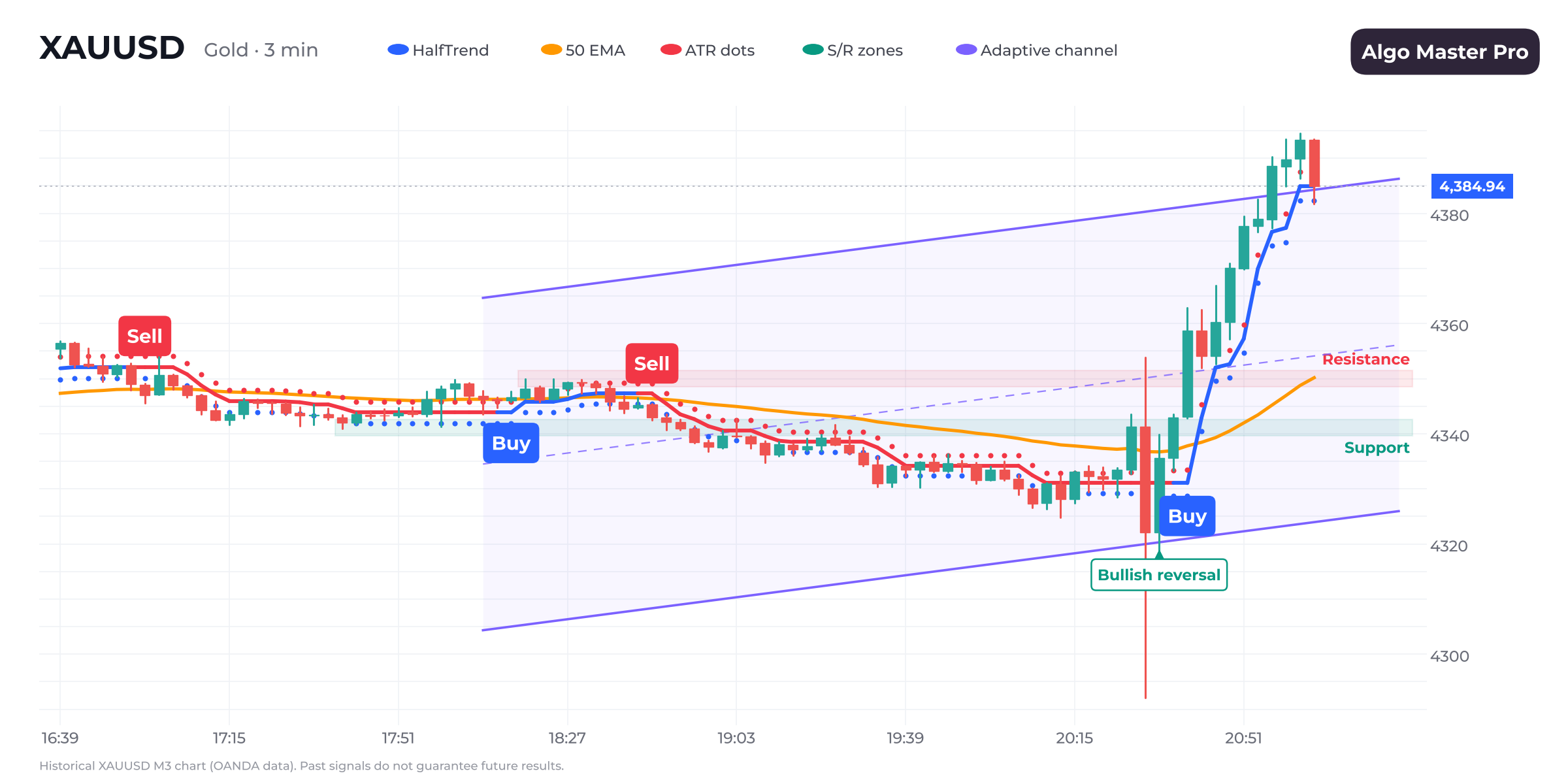 Gold XAUUSD M3 chart with Algo Master Pro Buy and Sell signals